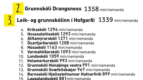 Svaklalegu lestrarkeppninni lokið